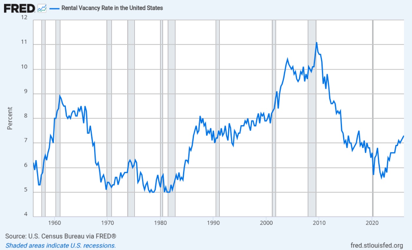 U.S. Rental Vacancy Rate